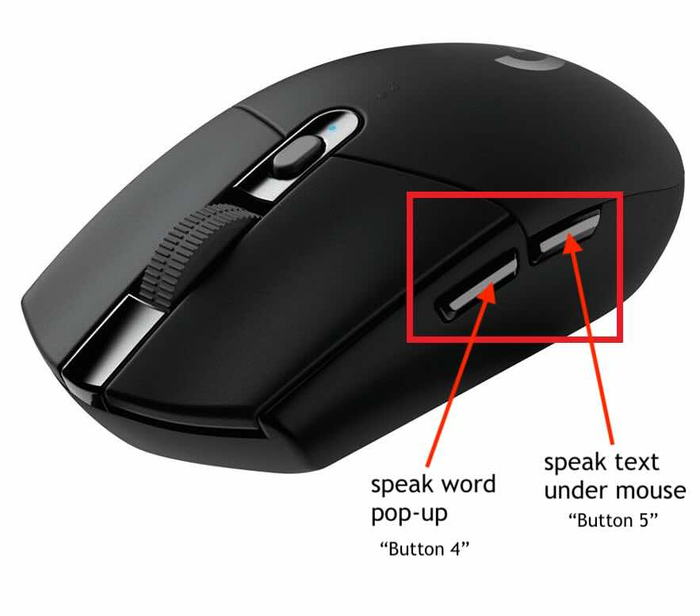 A 6-button mouse with the two side buttons highlighted by a red box. Button 4 (back) is labelled 'speak word pop-up'. Button 5 (forward) is labelled 'speak text under mouse'.